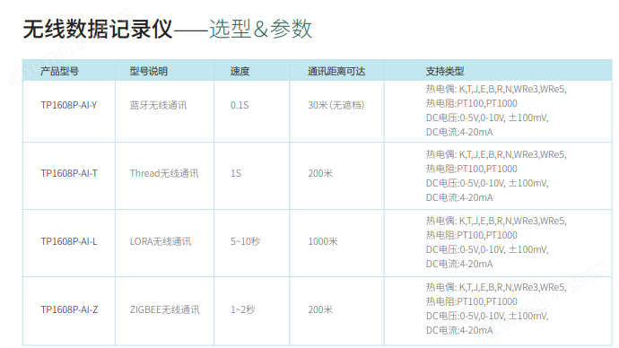 fa673396845a7fad97d6815dfa037b08_53e0d376465fc477fa747b8ab69e81de822d80114a2fbc71cbf03fd8aff466fc44d132dc58ed9b8b.png 无线数据记录仪TP1100