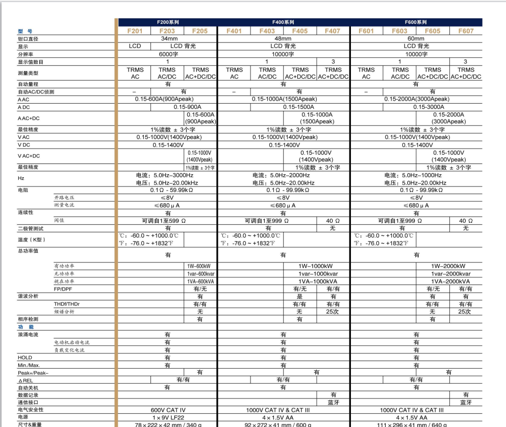 F201系列技术参数.png 法国CA F601/F603交流钳形表