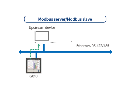 Modbus server/Modbus slave